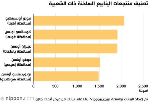 تصنيف منتجعات الينابيع الساخنة ذات الشعبية