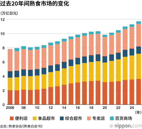 过去20年间熟食市场的变化