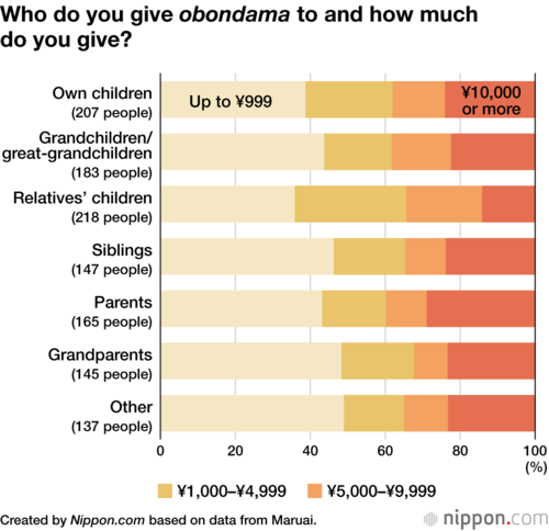 Who do you give obondama to and how much do you give?