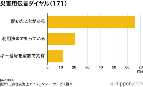 災害用伝言ダイヤル(171)