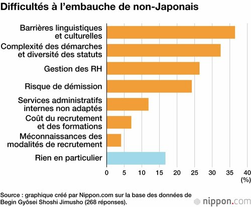 Difficultés à l’embauche de non-Japonais