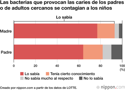 Las bacterias que provocan las caries de los padres o de adultos cercanos se contagian a los niños