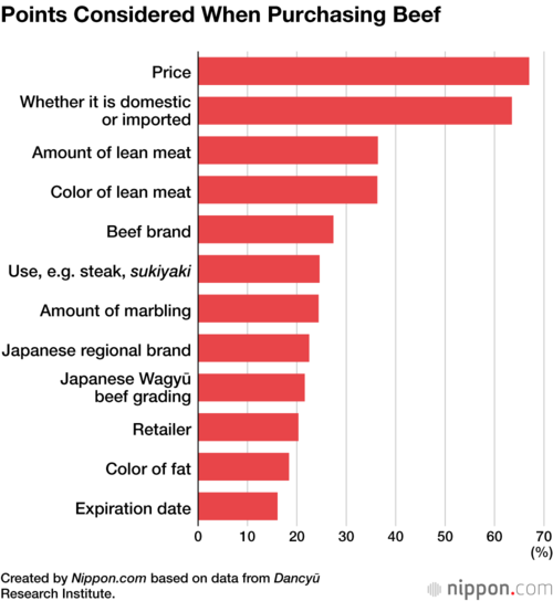 Points Considered When Purchasing Beef