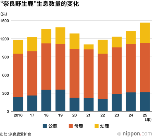 “奈良野生鹿“生息数量的变化