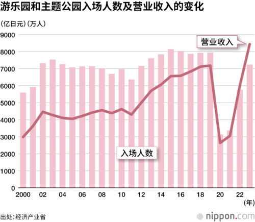 游乐园和主题公园入场人数及营业收入的变化