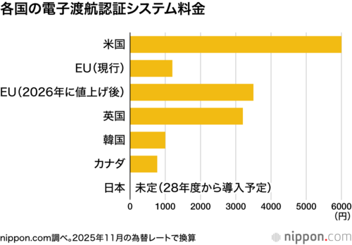 各国の電子渡航認証システム料金