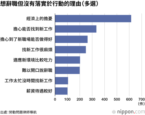 想辭職但沒有落實於行動的理由(多選)