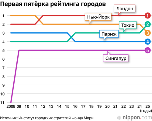 Первая пятёрка рейтинга городов