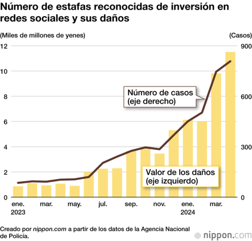 Número de estafas reconocidas de inversión en redes sociales y sus daños