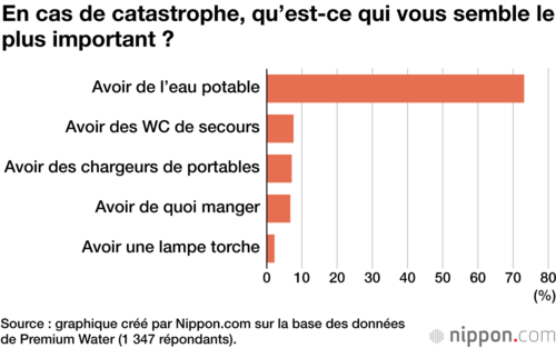 En cas de catastrophe, qu’est-ce qui vous semble le plus important ?