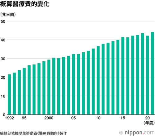 概算醫療費的變化