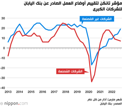 مؤشر تانكَن لتقييم أوضاع العمل الصادر عن بنك اليابان للشركات الكبرى