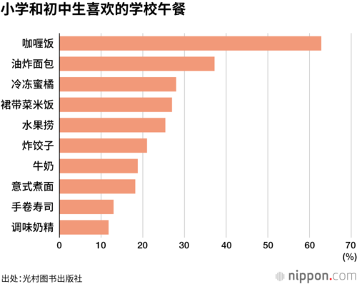小学和初中生喜欢的学校午餐