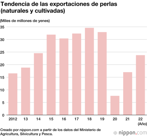 Tendencia de las exportaciones de perlas (naturales y cultivadas)