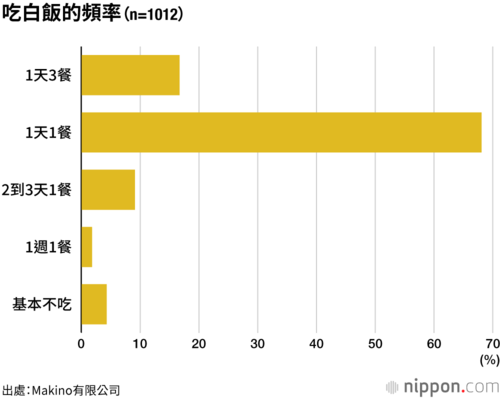 吃白飯的頻率(n=1012)