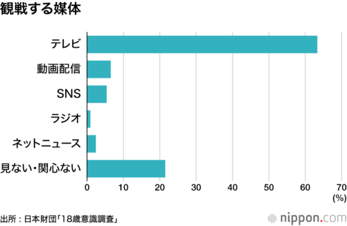 観戦する媒体