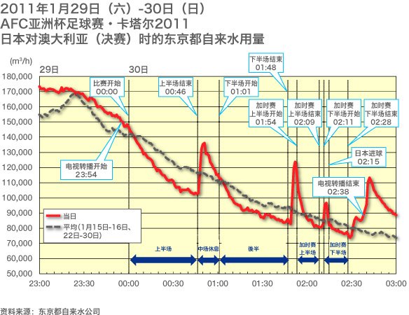 2011年1月29日(土)〜30日(日) サッカーAFCアジアカップ・カタール2011 日本対オーストラリア戦(決勝)時の東京都の水道使用量