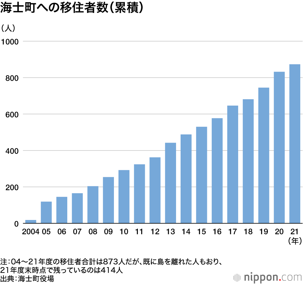 移住者数（累積）の推移