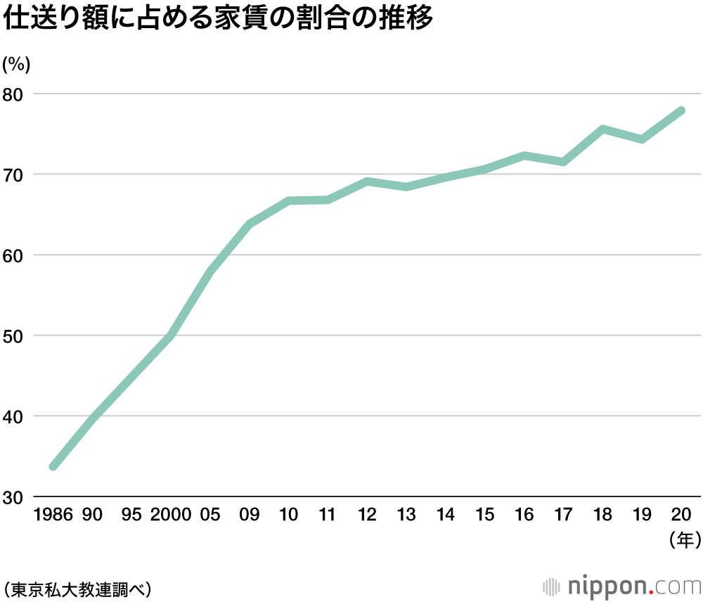 首都圏私大新入生への仕送り額は過去最低の8万2400円―20年度：生活費は1日あたり607円