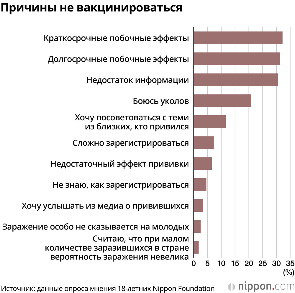 В Японии 21,3% молодых людей не намерены вакцинироваться, 22,5% ещё не определились 