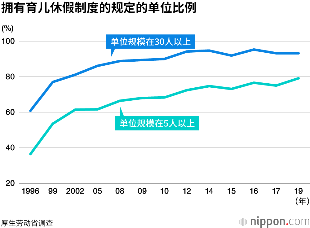 2019年度育儿假使用率：女性83%，男性7.48%