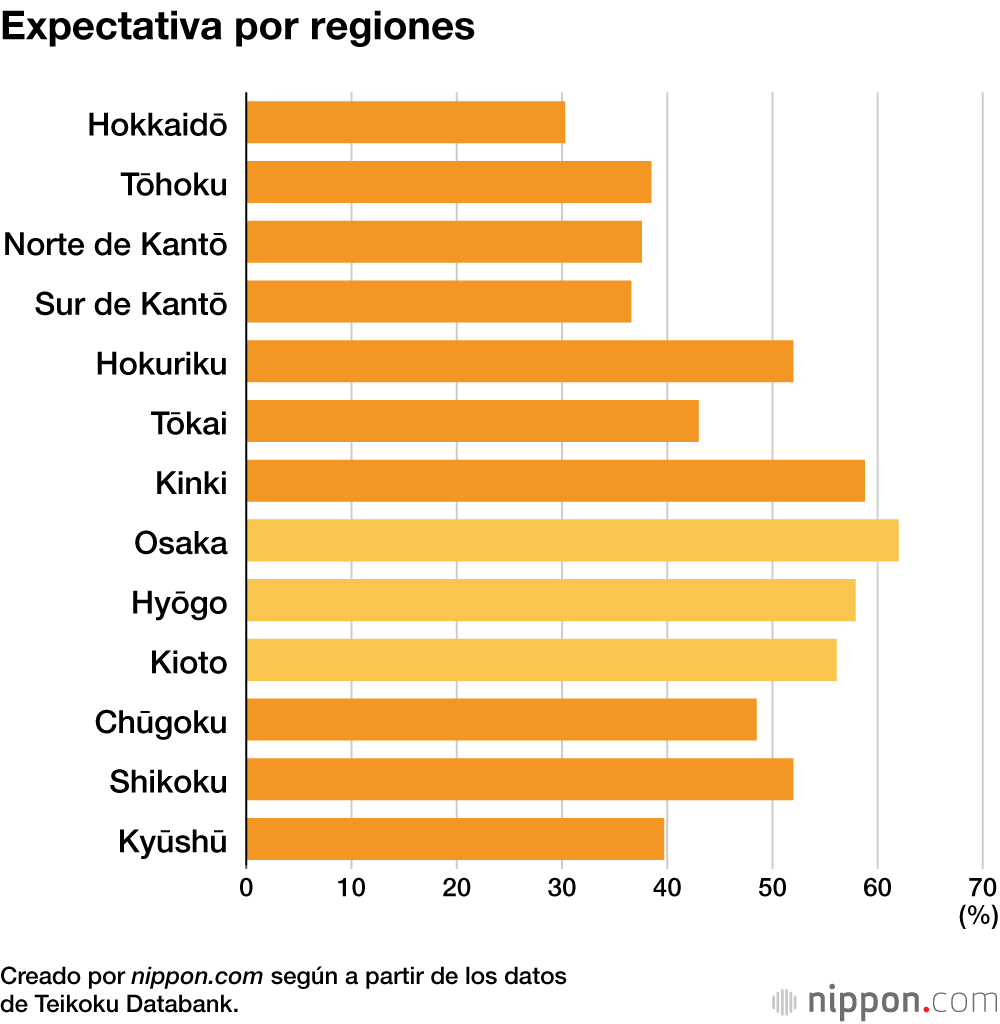 Expectativa por regiones