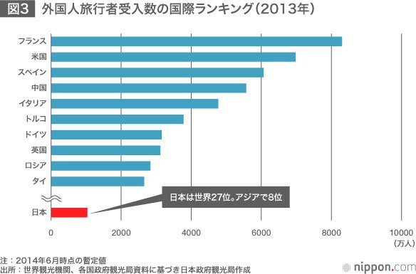 日本が本気で「観光立国」を目指すなら