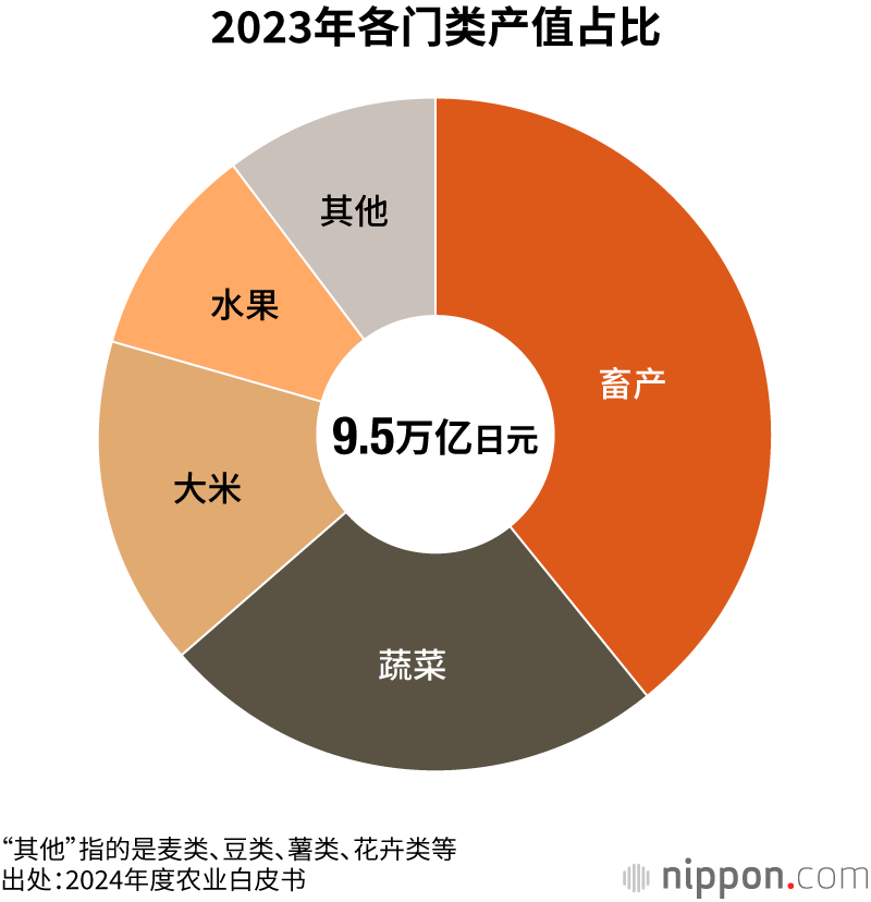 2023年各门类产值占比