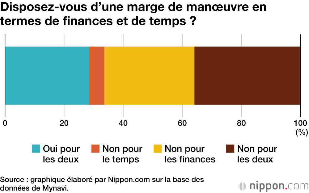 Disposez-vous d’une marge de manœuvre en termes de finances et de temps ?
