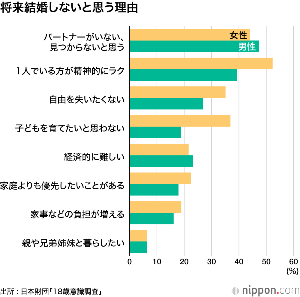 将来結婚しないと思う理由