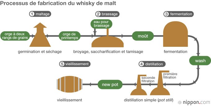 Le whisky « Made in Japan » devenu un label de classe mondiale