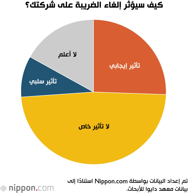 كيف سيؤثر إلغاء الضريبة على شركتك؟