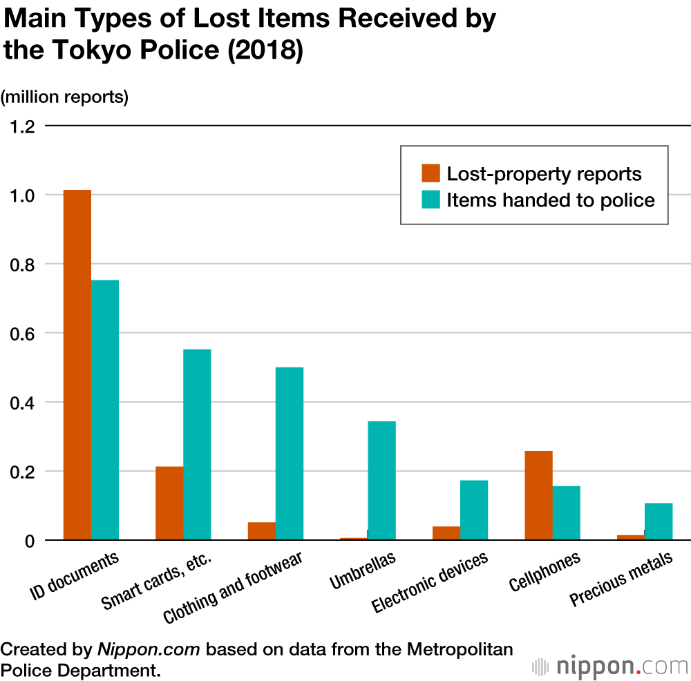 Nearly Half of Cash Reported Lost in Tokyo Handed in to Police