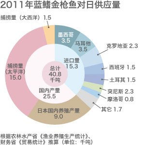 濒临危机的太平洋蓝鳍金枪鱼