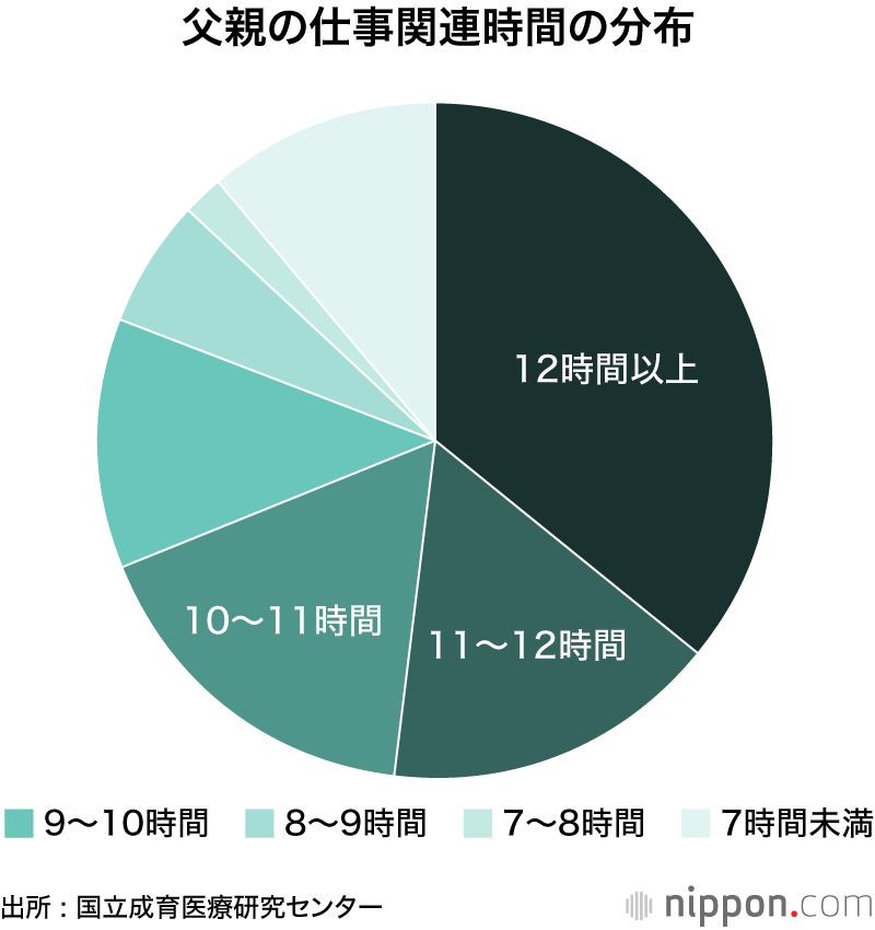 未就学児を持つ父親の36%は1日の家事・育児参加10分！？―成育医療研究センター 分析　