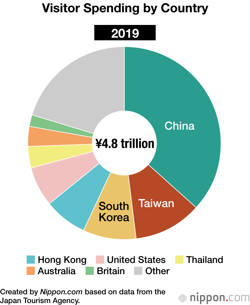 Visitor Spending by Country 2019