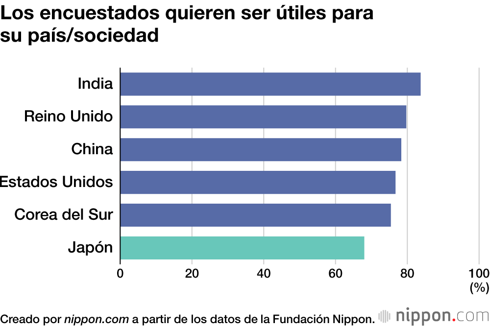 Los encuestados quieren ser útiles para su país/sociedad