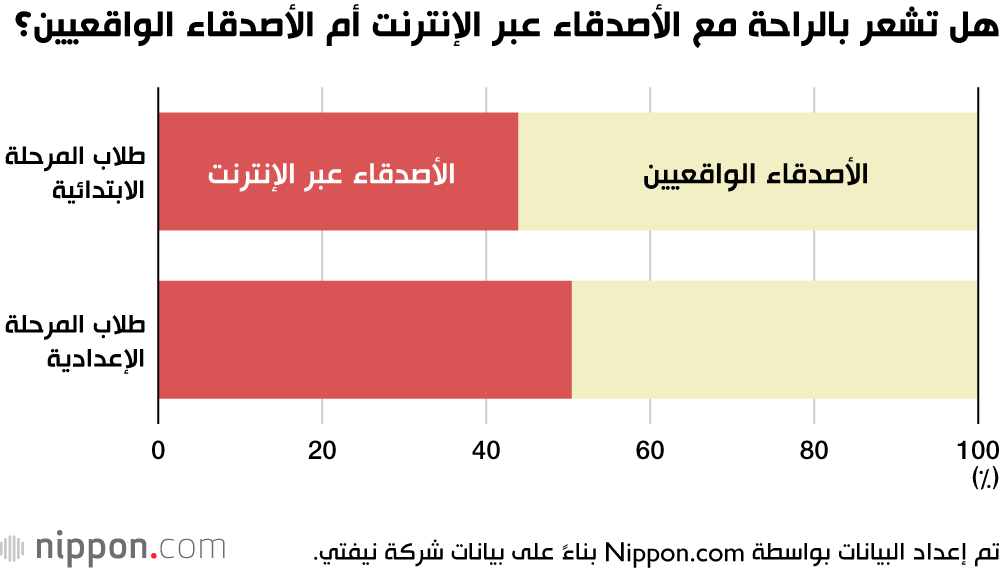 هل تشعر بالراحة مع الأصدقاء عبر الإنترنت أم الأصدقاء الواقعيين؟