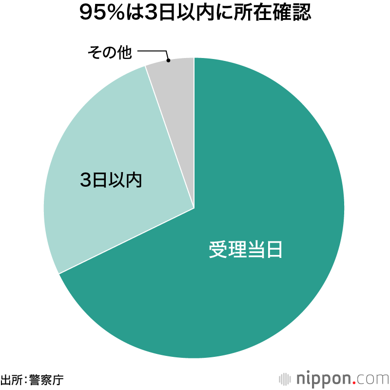95％は3日以内に所在確認