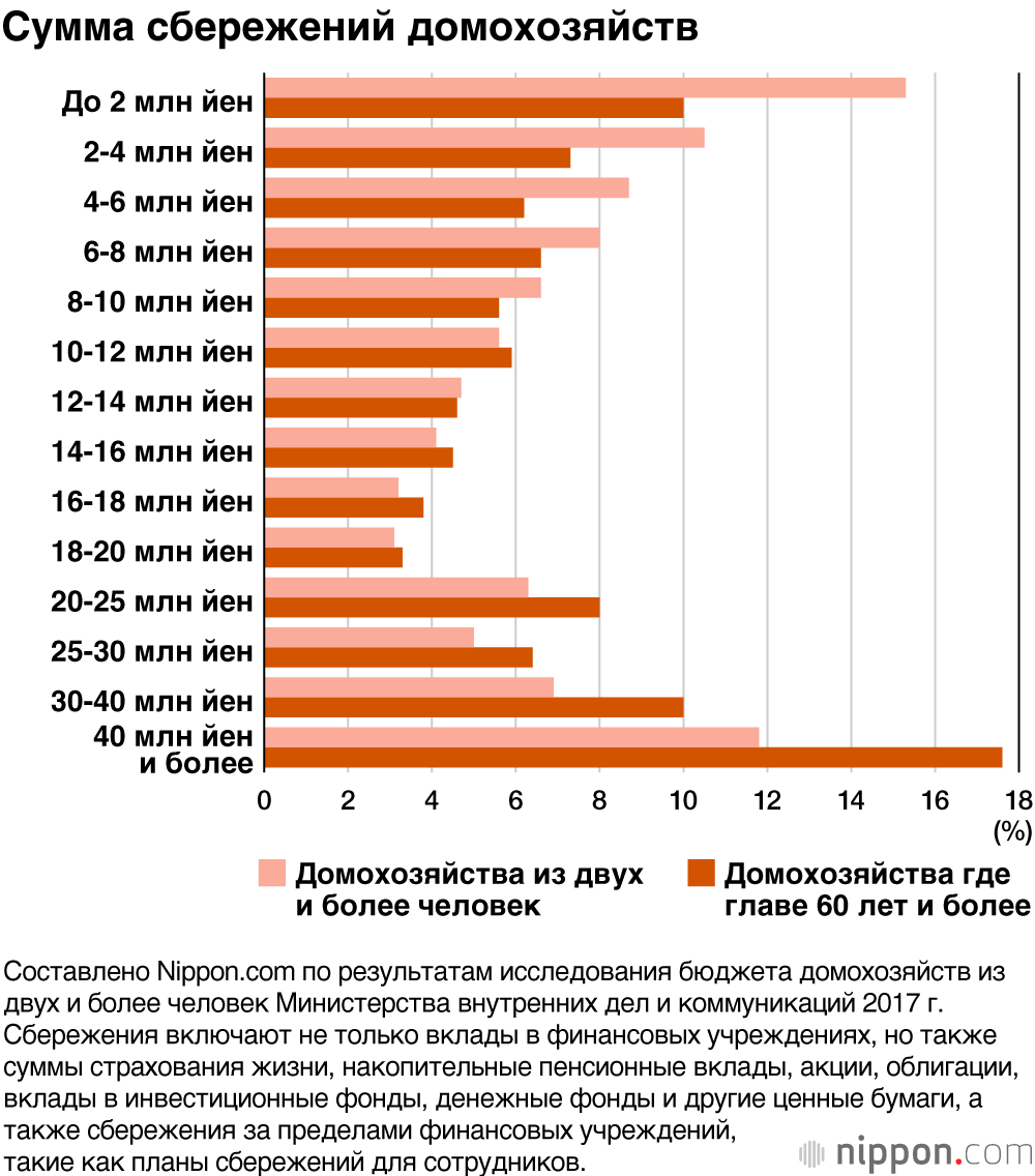 Многие пожилые люди в Японии не испытывают финансовых проблем