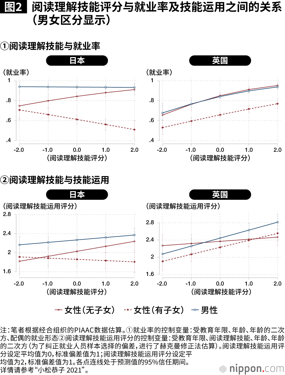 图2 阅读理解技能评分与就业率及技能运用之间的关系（男女区分显示）