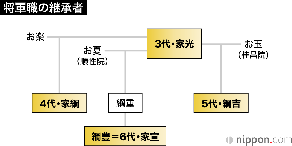 犬公方の大奥と女性関係は得体のしれないゴシップだらけ