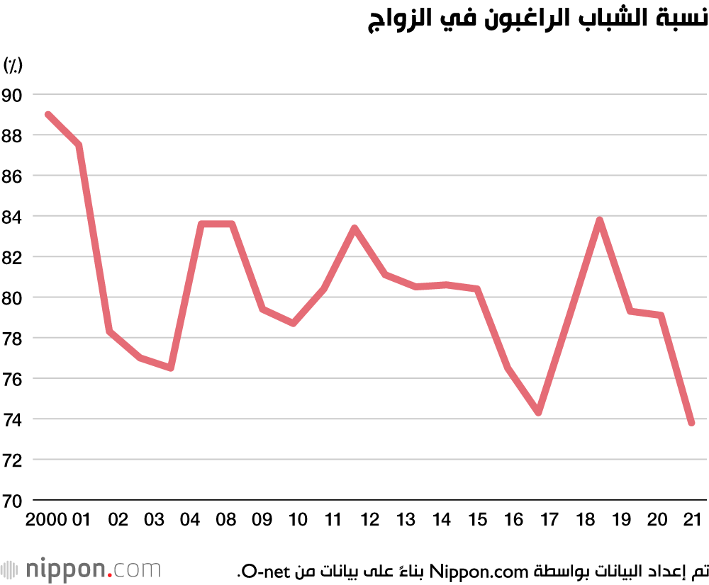 استطلاع: انخفاض رغبة الشباب الياباني في الزواج 
