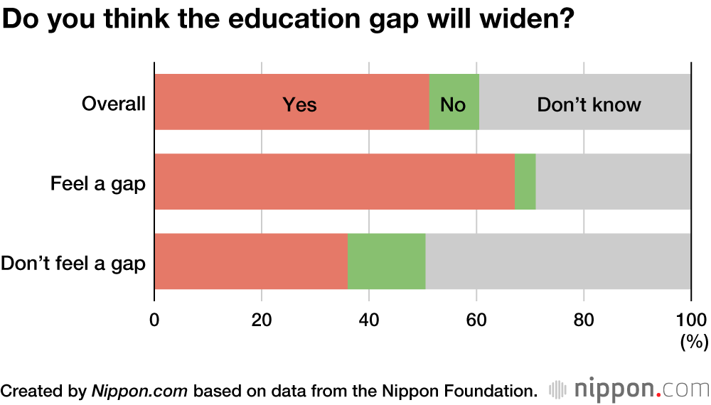 Young Japanese Split on Perception of Educational Inequality