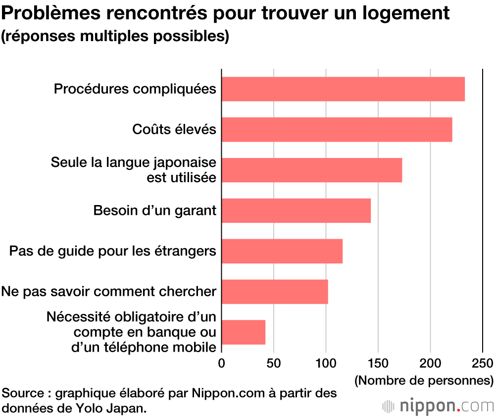Les étrangers se voient refuser la location d’appartement par certains propriétaires japonais