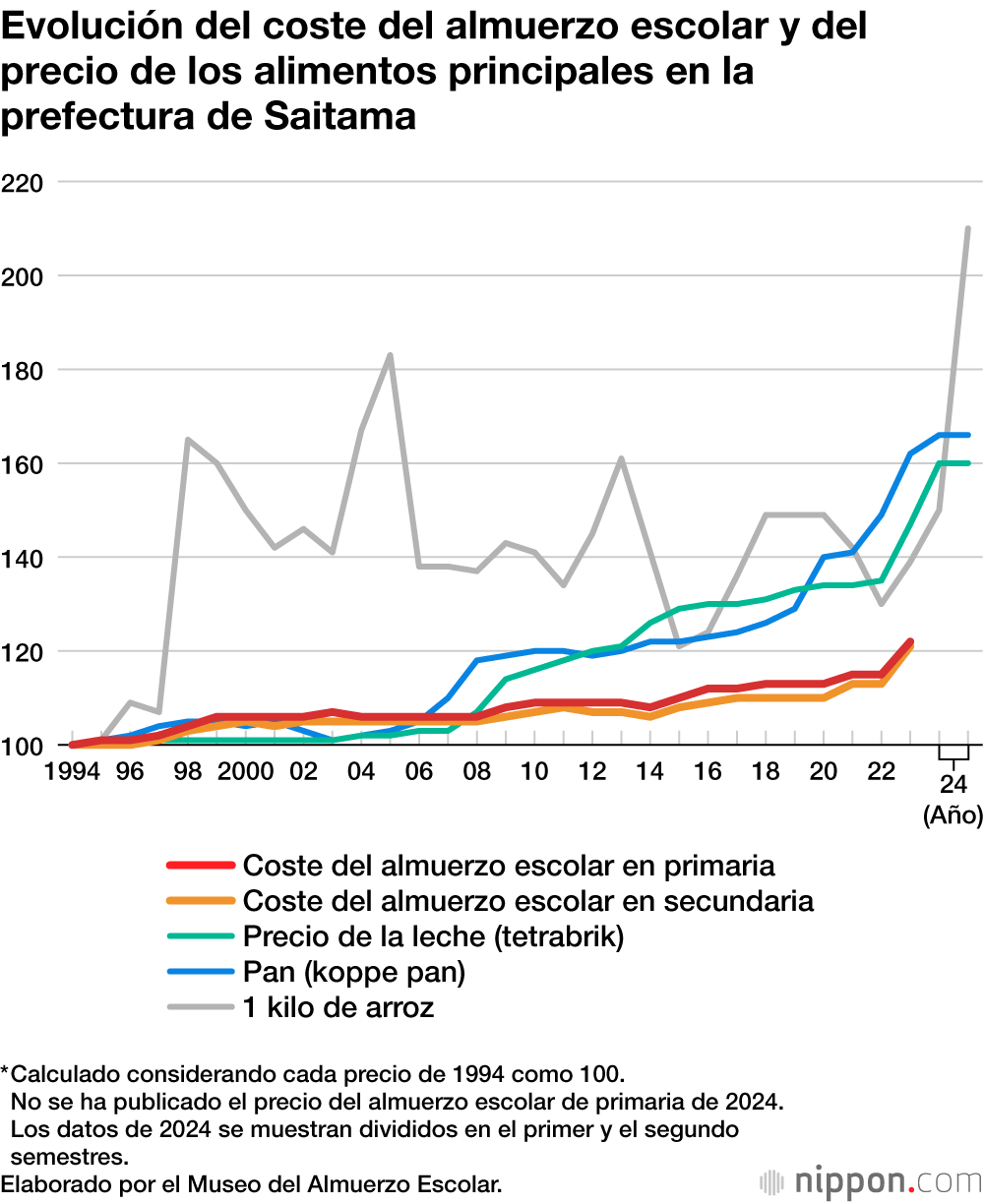 Evolución del coste del almuerzo escolar y del precio de los alimentos principales en la prefectura de Saitama
