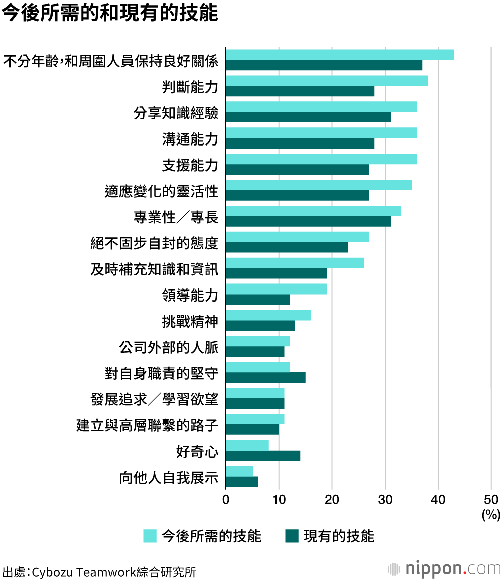 日本中老年員工無懼「無紙化」和「年輕上司」