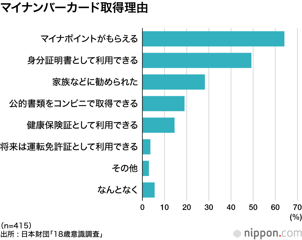 マイナンバーカード取得理由