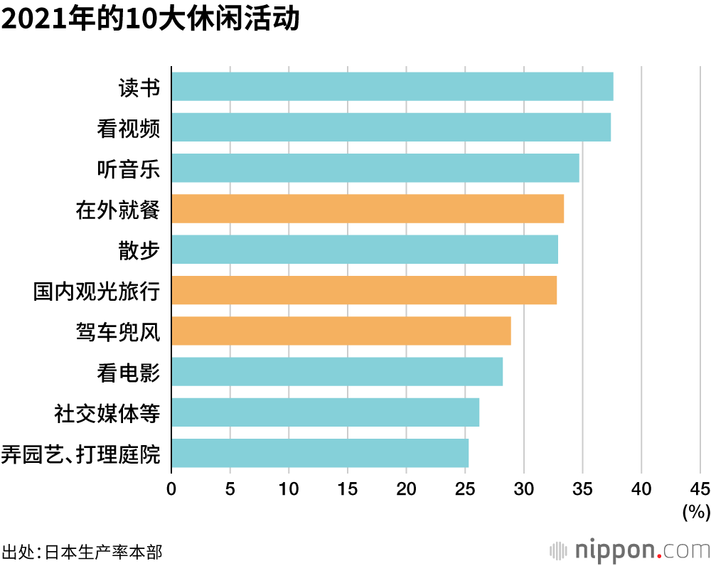 2021年的10大休闲活动
