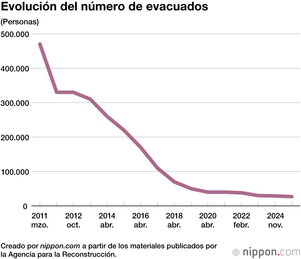 Evolución del número de evacuados